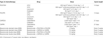 Doubling the Dose of Bevacizumab Beyond Progression in Metastatic Colorectal Cancer–the Experience of a Tertiary Cancer Center